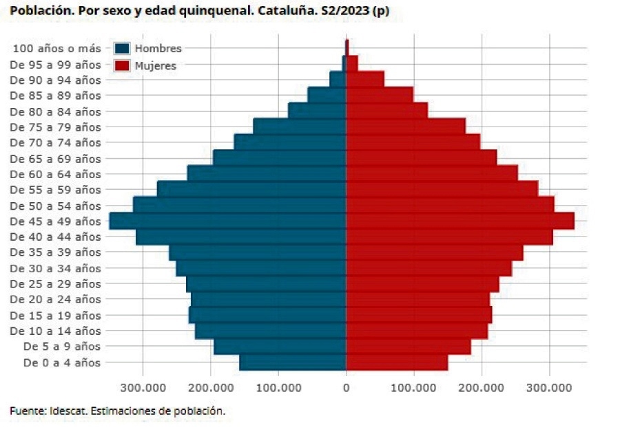 En Cataluña somos más de 8 millones -estadística