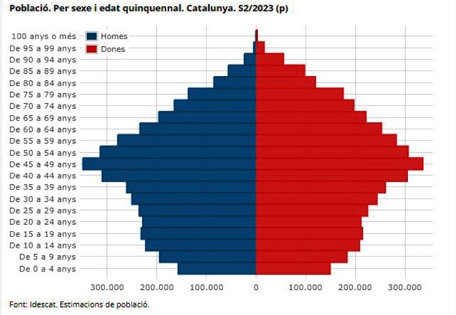 A Catalunya som mes 8 milions - estadística