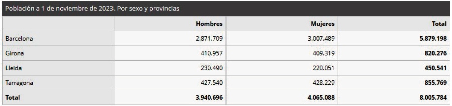 En Cataluña somos más de 8 millones - provincias