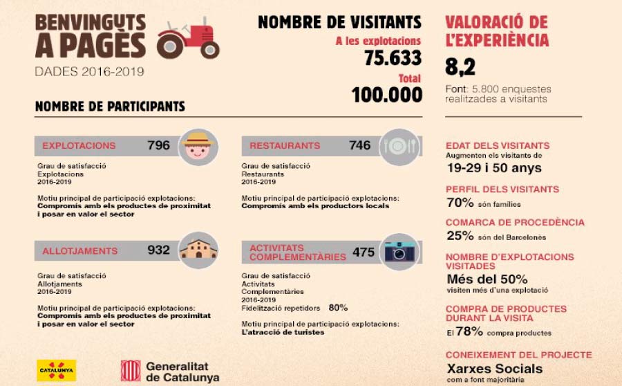 Benvinguts a Pages infografia