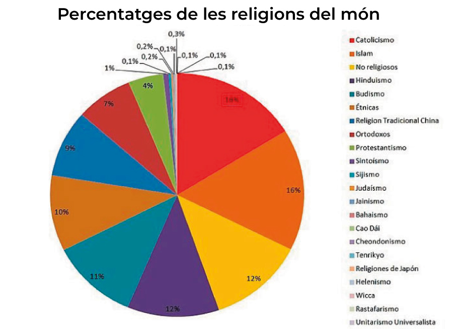 El Món de les Religions 