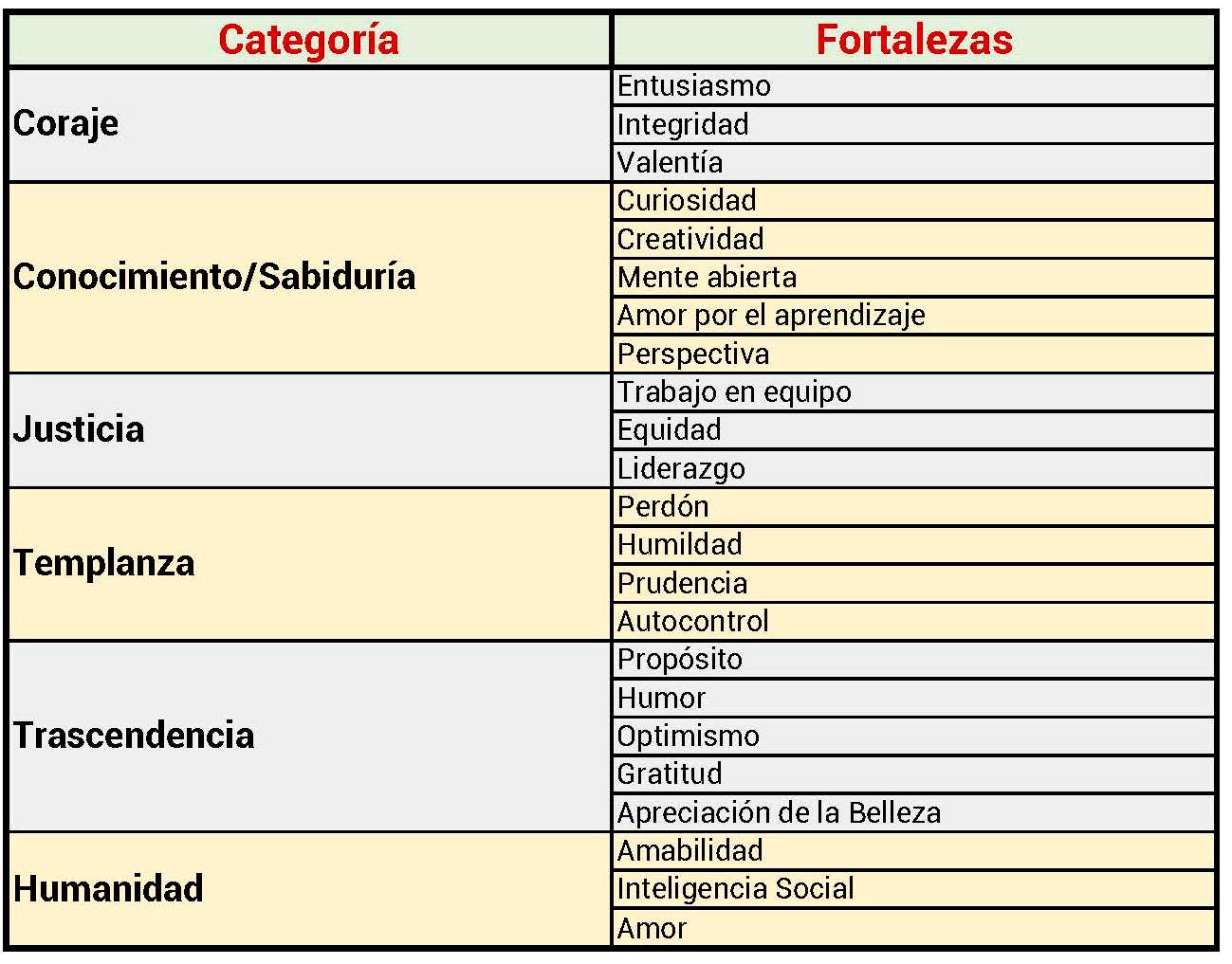 El caracter y fortalezas universales - cuadro