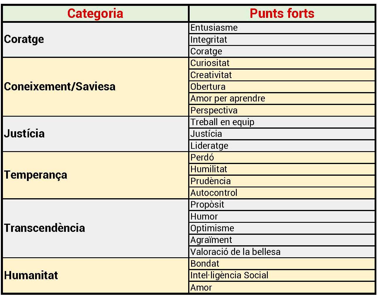 El caracter i fortaleses universals quadre