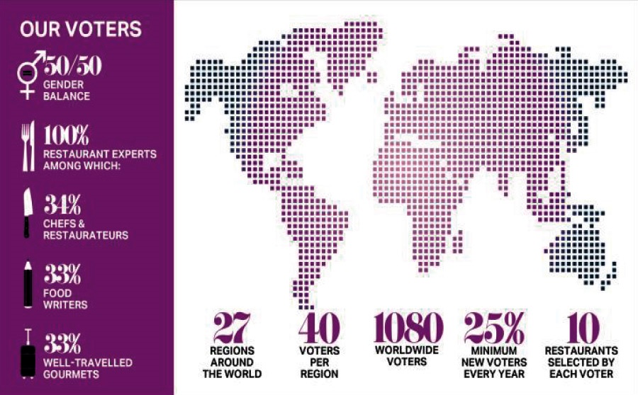 Los 3 mejores restaurantes del mundo 2022