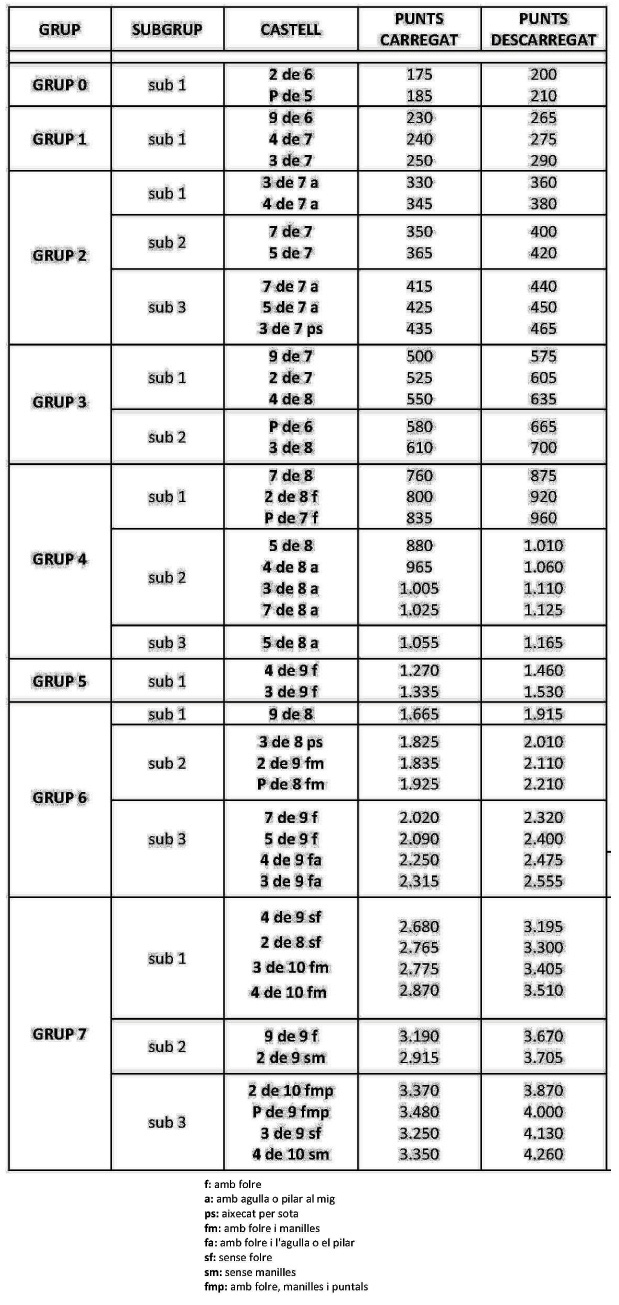 Puntuació dels Castells per part del jurat 2022