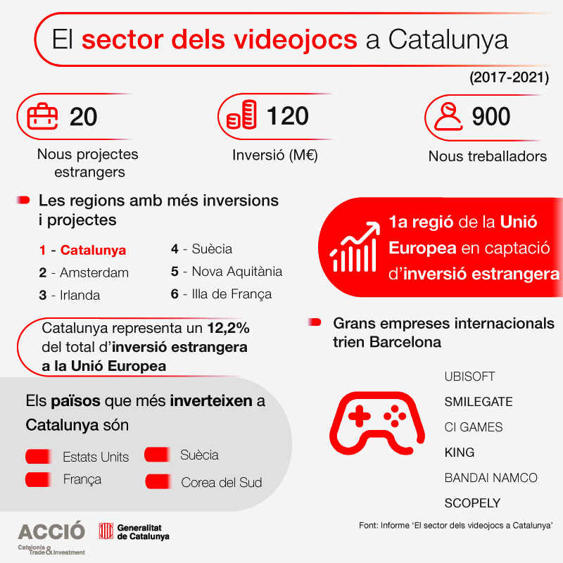 Els videojocs a Catalunya el present i un gran futur