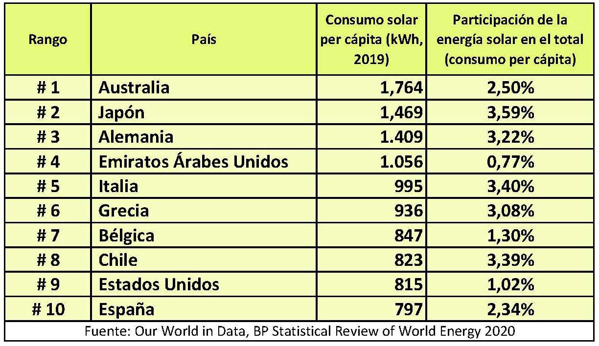La Energia solar en el mundo 