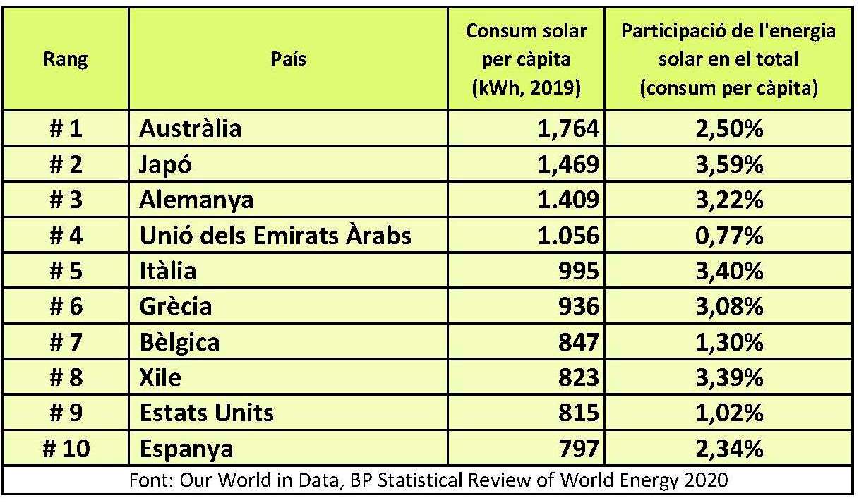 Energia solar en el mundo Cuadro1 catala