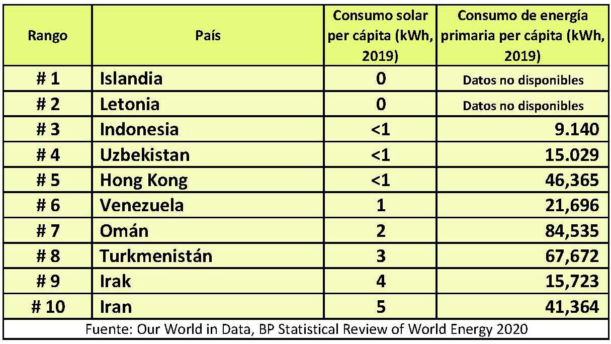 Energia solar en el mundo-países de menor generación