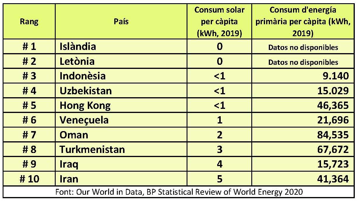 Energia solar en el mundo Cuadro2 catala