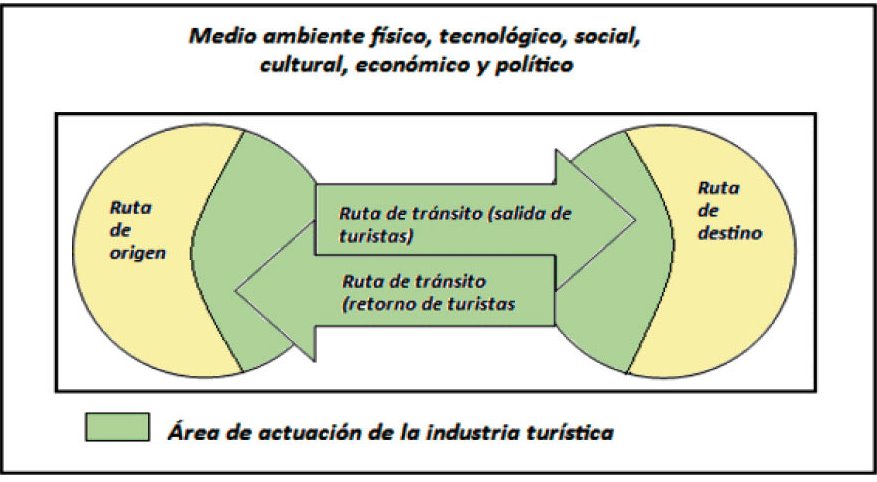 Estructura y Funcionamiento del Sistema Turístico 