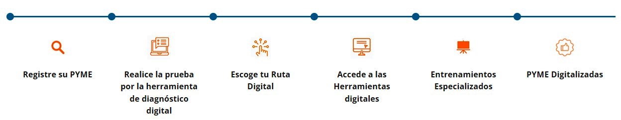 Futuros digitales para pymes 