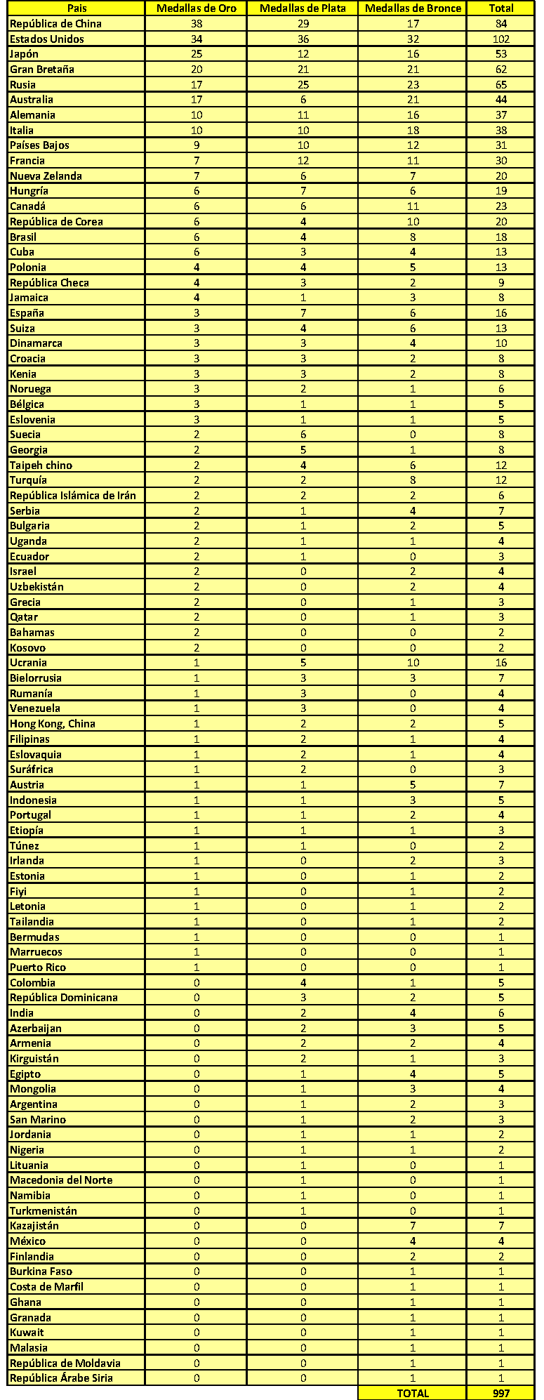 Juegos Olímpics Tokio 2021 - Medallistas