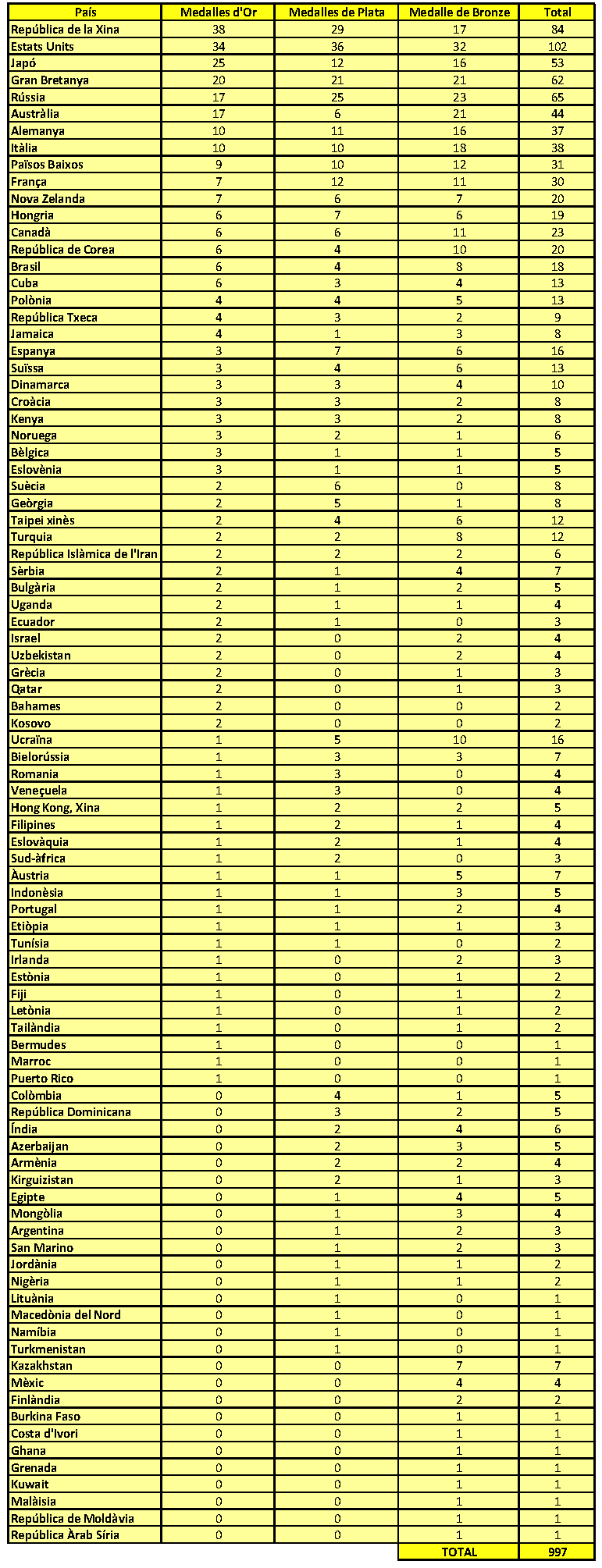 Jocs Olímpics de Tòquio - Els medallistes