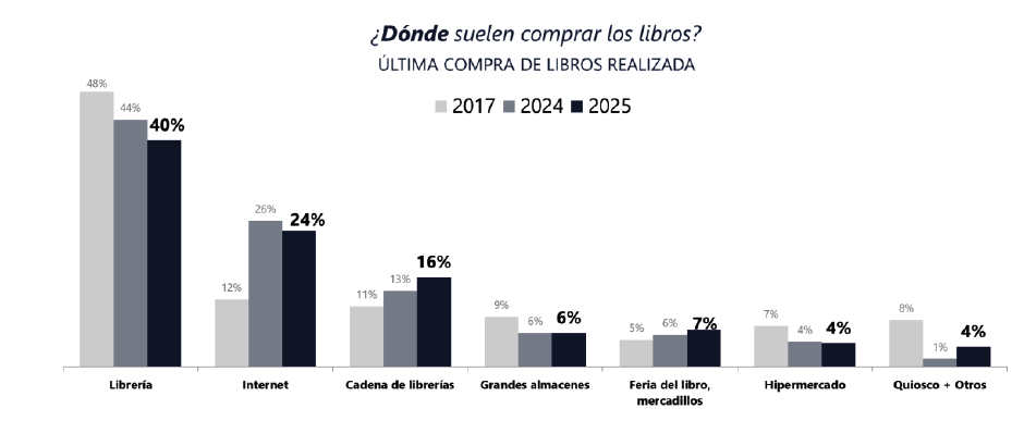 Lectura por ocio sigue creciendo - grafic4