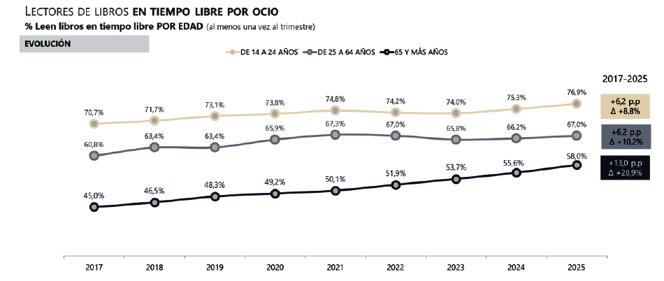 Lectura por ocio sigue creciendo - grafic2