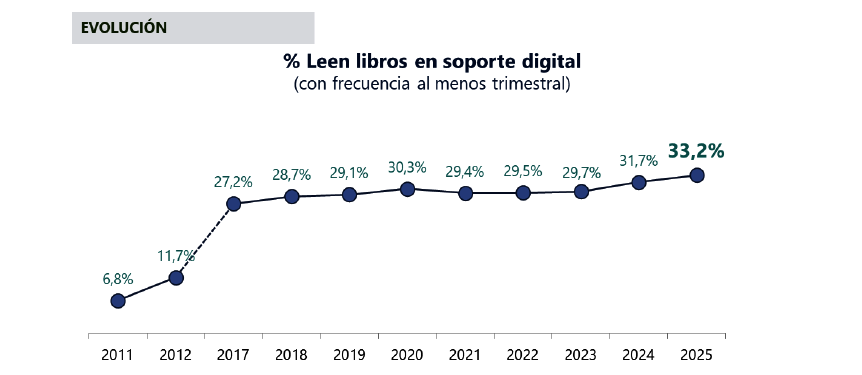 Lectura por ocio sigue creciendo - grafic3