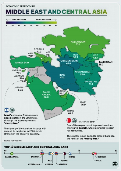 Libertad economica en el Asia Central