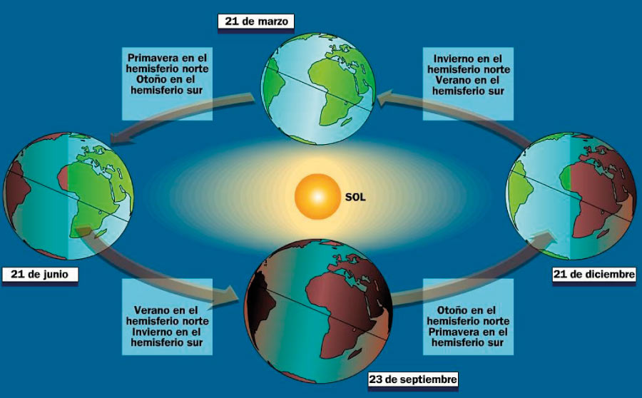 Por que la Tierra tiene estaciones 