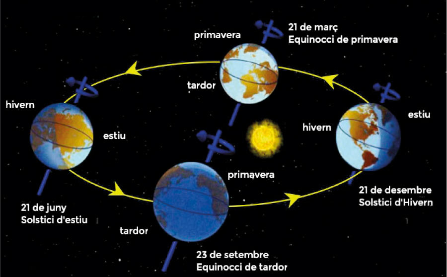 Les quatre estacions de la Terra 