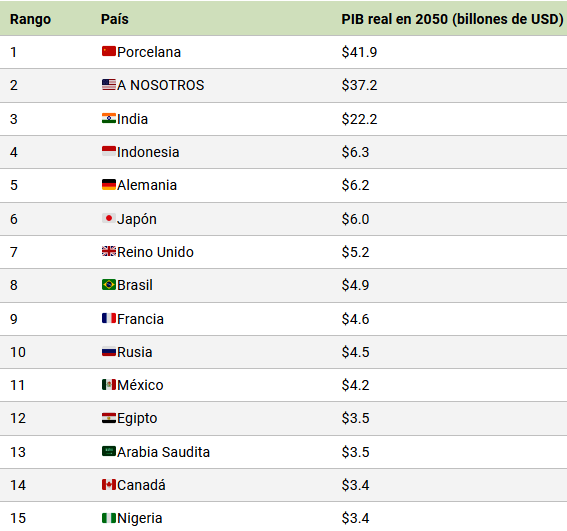 Cual es el futuro del mundo económico 2050