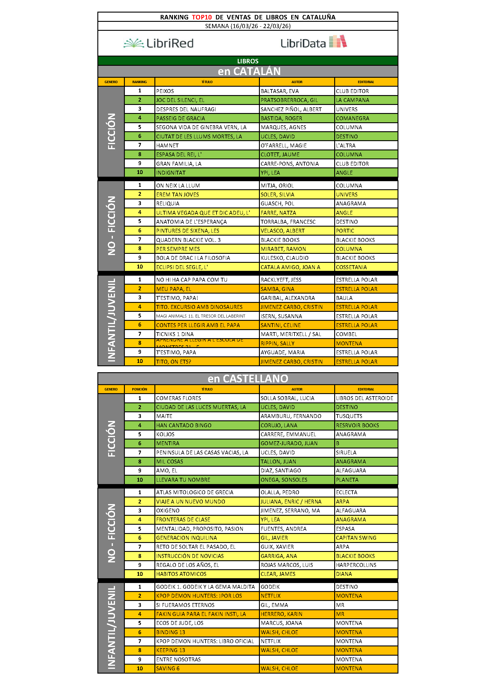 TOP10 libros Ranking  de marzo 2026