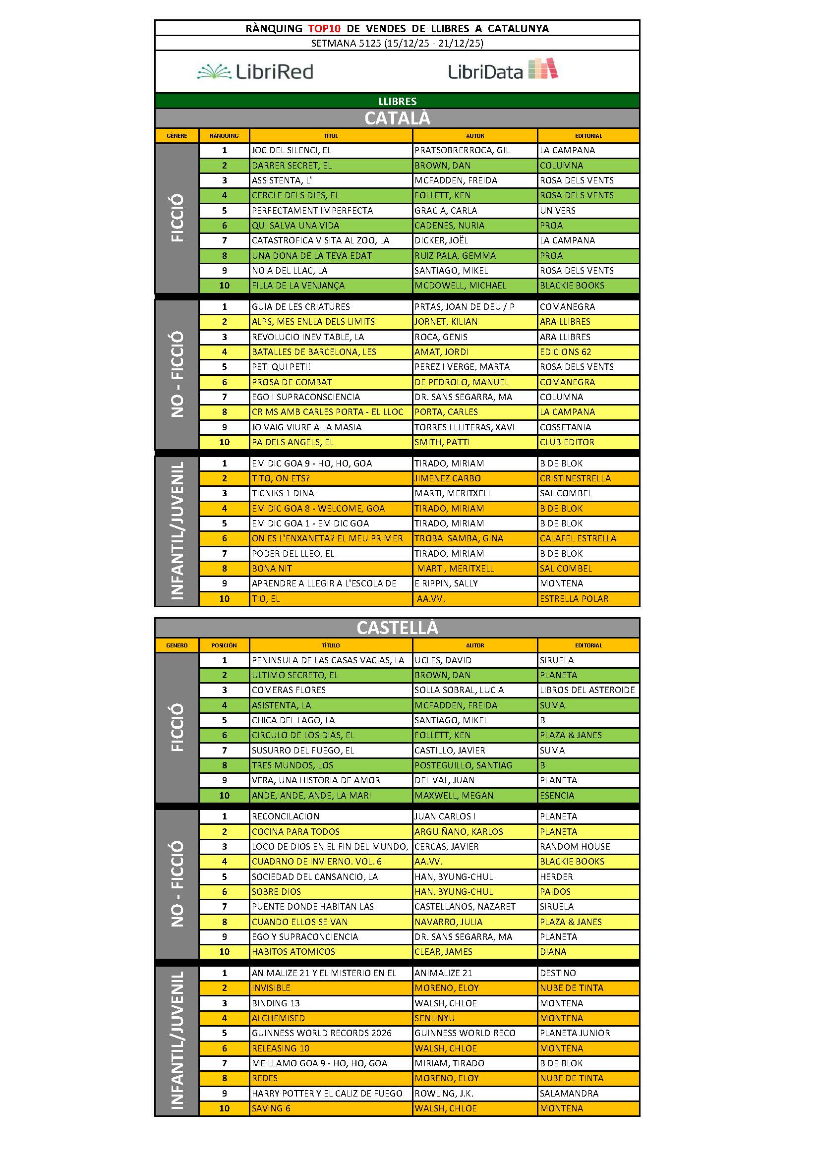 TOP10 de llibres per a comencar 2026 - Rànquing