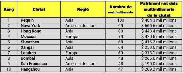 Les 10 ciutat a on son els diners del món