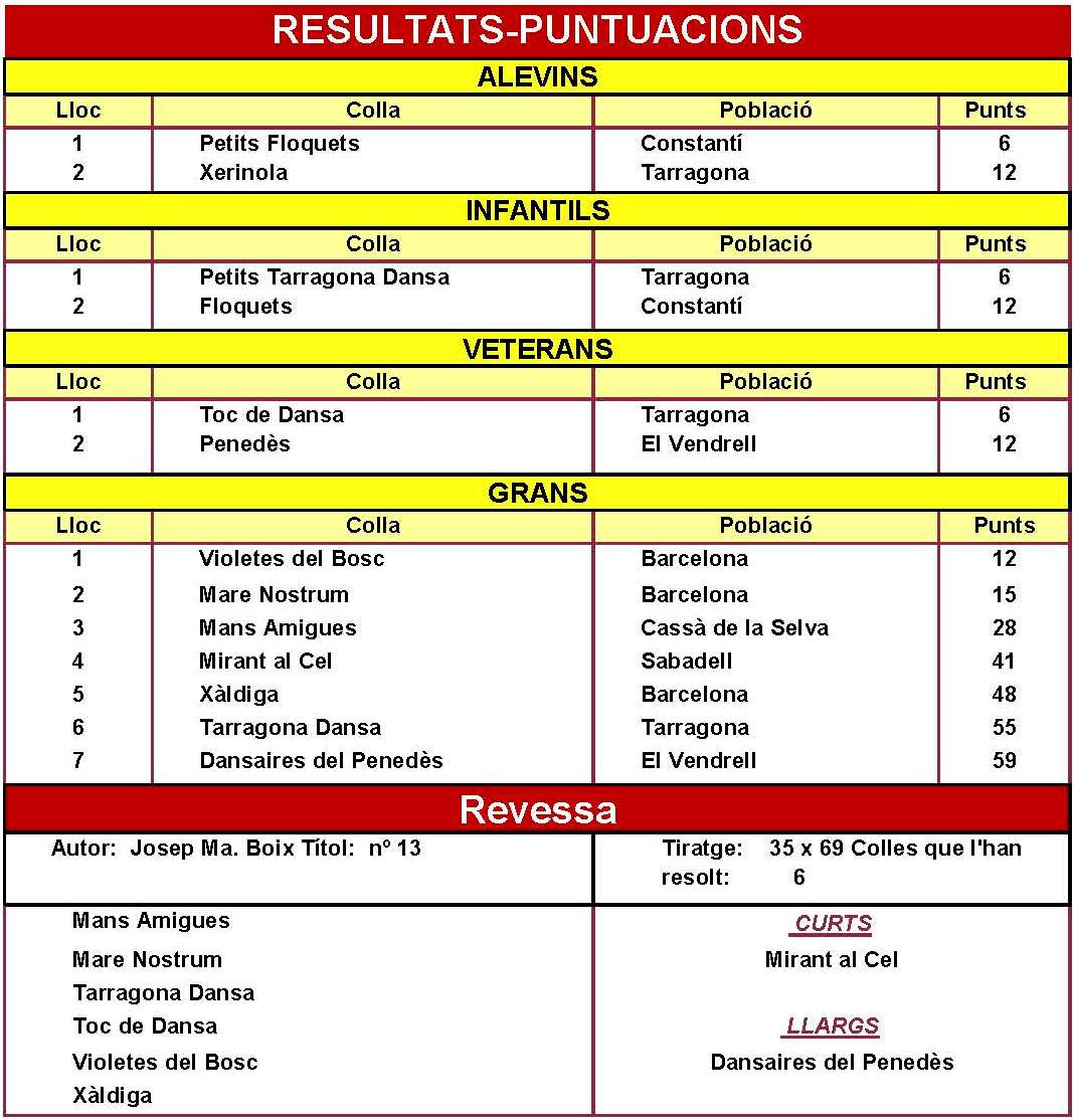 Resultas de la puntuació del Concurs de colles sardanistes al Vendrell