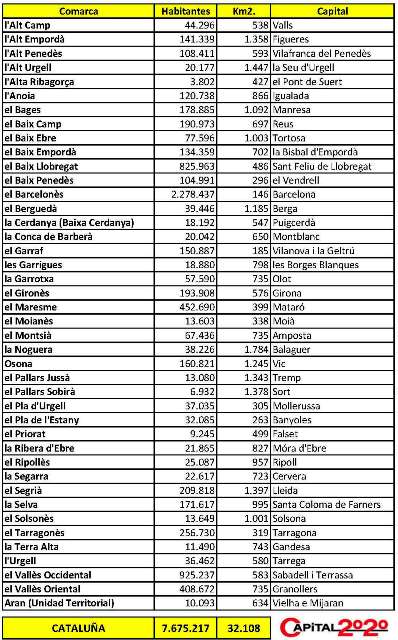 Cuadro de Comarcas de Cataluña