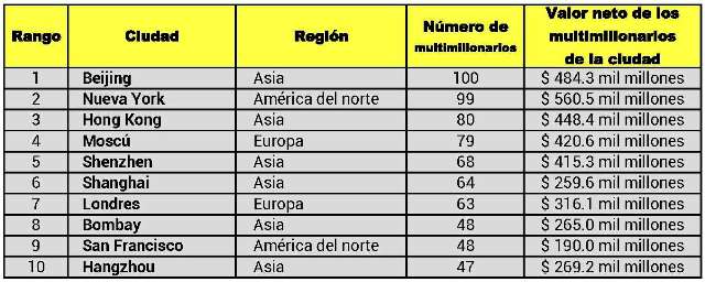 Ciudades y países donde esta el dinero del mundo